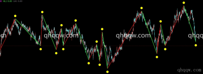 [文华指标]缠论波浪高低点转折线公式